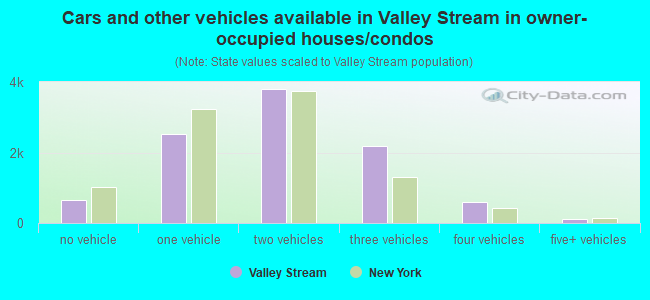 Cars and other vehicles available in Valley Stream in owner-occupied houses/condos