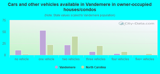 Cars and other vehicles available in Vandemere in owner-occupied houses/condos