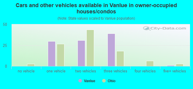 Cars and other vehicles available in Vanlue in owner-occupied houses/condos
