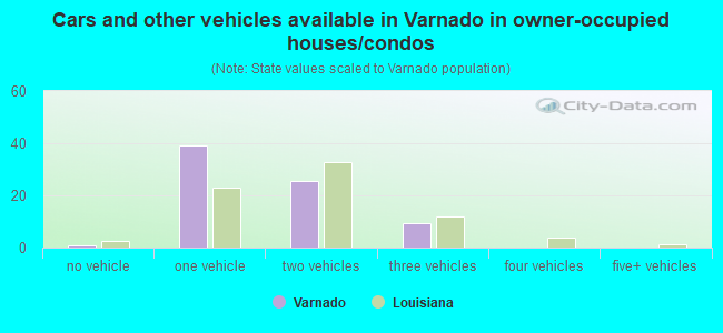 Cars and other vehicles available in Varnado in owner-occupied houses/condos