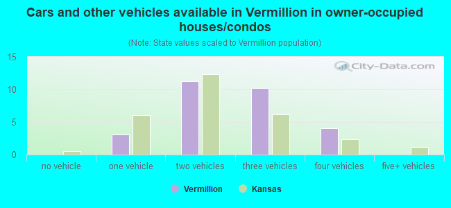 Cars and other vehicles available in Vermillion in owner-occupied houses/condos