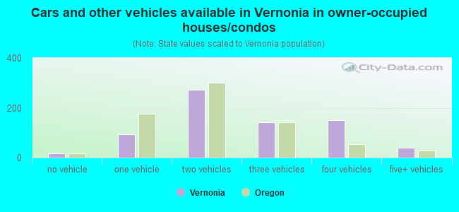 Cars and other vehicles available in Vernonia in owner-occupied houses/condos