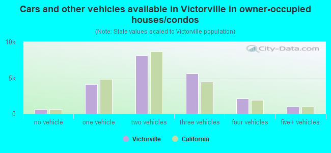 Cars and other vehicles available in Victorville in owner-occupied houses/condos