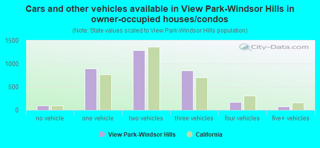 Cars and other vehicles available in View Park-Windsor Hills in owner-occupied houses/condos