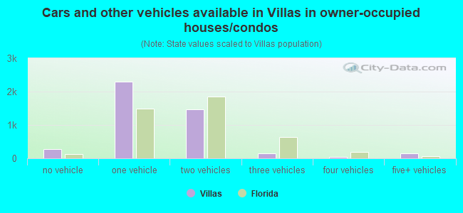 Cars and other vehicles available in Villas in owner-occupied houses/condos
