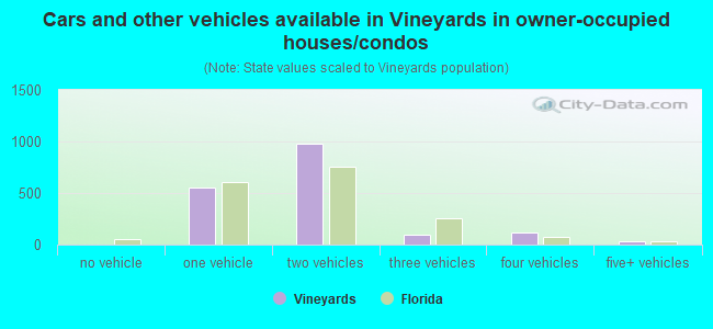 Cars and other vehicles available in Vineyards in owner-occupied houses/condos