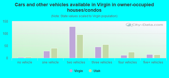 Cars and other vehicles available in Virgin in owner-occupied houses/condos