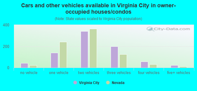 Cars and other vehicles available in Virginia City in owner-occupied houses/condos