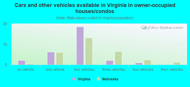 Cars and other vehicles available in Virginia in owner-occupied houses/condos