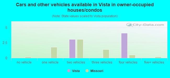 Cars and other vehicles available in Vista in owner-occupied houses/condos