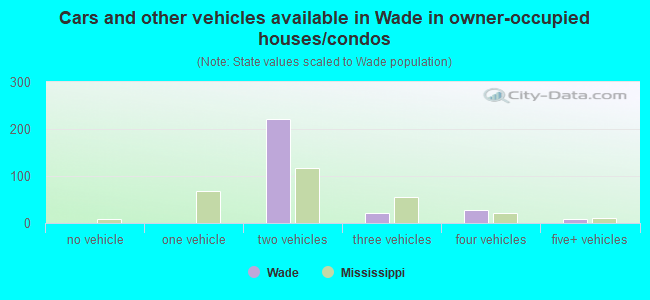 Cars and other vehicles available in Wade in owner-occupied houses/condos