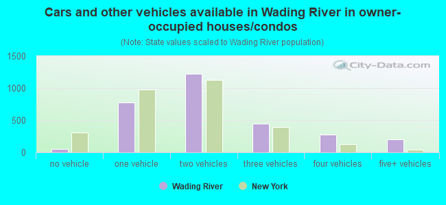 Cars and other vehicles available in Wading River in owner-occupied houses/condos