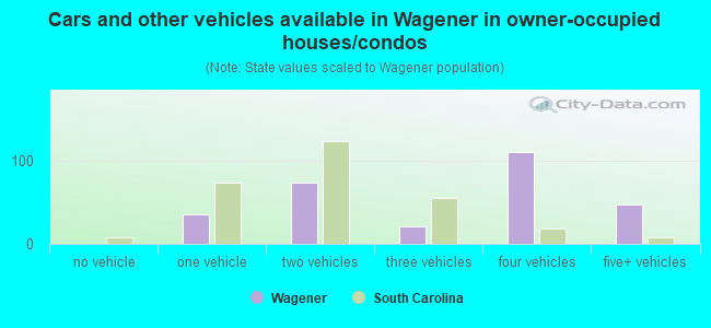 Cars and other vehicles available in Wagener in owner-occupied houses/condos