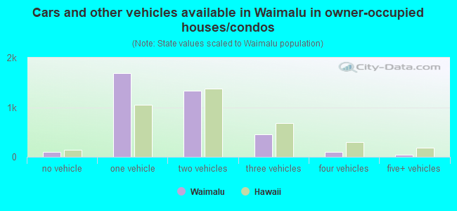 Cars and other vehicles available in Waimalu in owner-occupied houses/condos