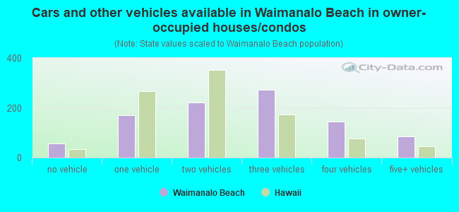 Cars and other vehicles available in Waimanalo Beach in owner-occupied houses/condos