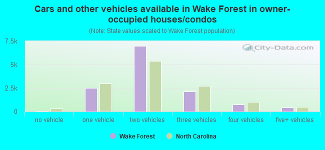 Cars and other vehicles available in Wake Forest in owner-occupied houses/condos
