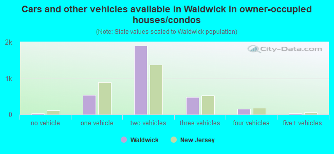 Cars and other vehicles available in Waldwick in owner-occupied houses/condos