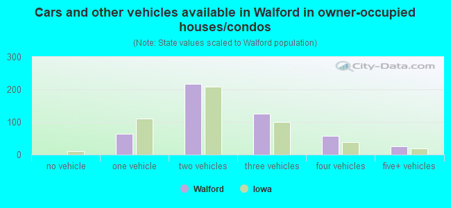 Cars and other vehicles available in Walford in owner-occupied houses/condos