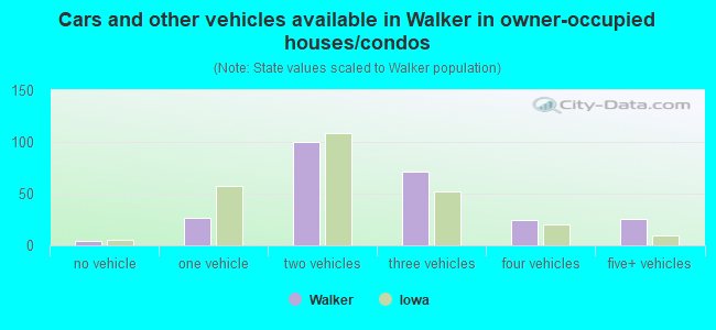 Cars and other vehicles available in Walker in owner-occupied houses/condos