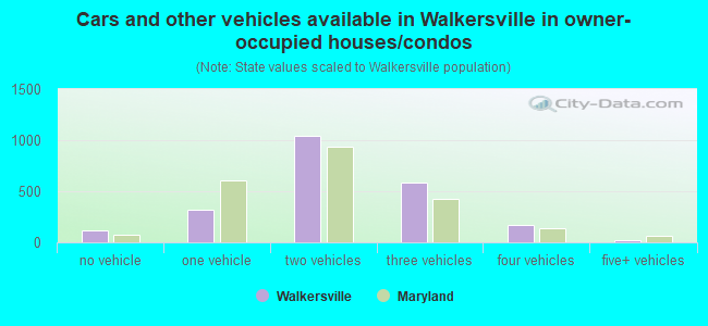 Cars and other vehicles available in Walkersville in owner-occupied houses/condos