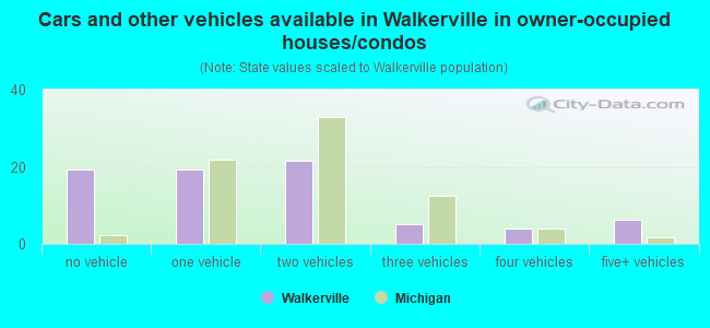 Cars and other vehicles available in Walkerville in owner-occupied houses/condos