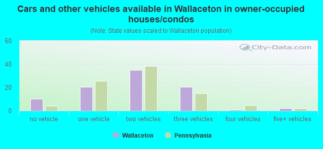 Cars and other vehicles available in Wallaceton in owner-occupied houses/condos