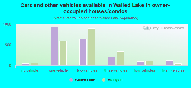 Cars and other vehicles available in Walled Lake in owner-occupied houses/condos