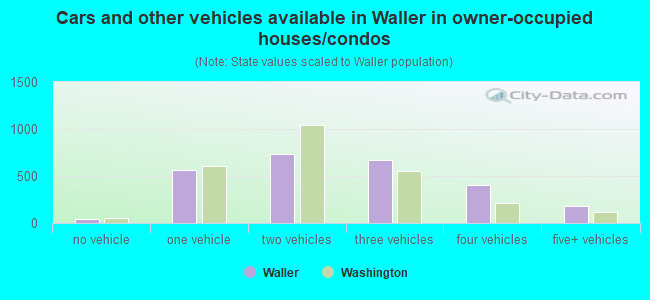 Cars and other vehicles available in Waller in owner-occupied houses/condos
