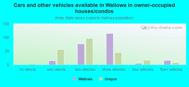 Cars and other vehicles available in Wallowa in owner-occupied houses/condos