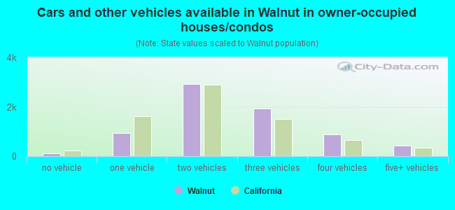 Cars and other vehicles available in Walnut in owner-occupied houses/condos