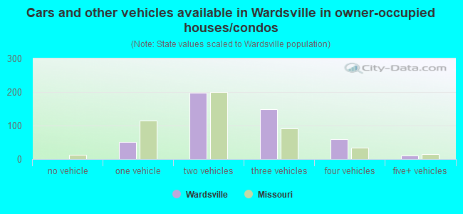 Cars and other vehicles available in Wardsville in owner-occupied houses/condos
