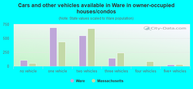 Cars and other vehicles available in Ware in owner-occupied houses/condos