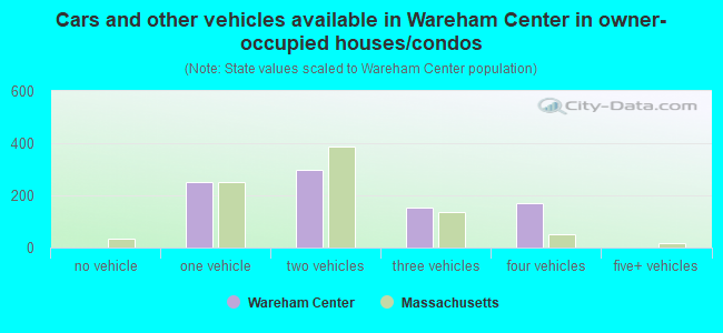 Cars and other vehicles available in Wareham Center in owner-occupied houses/condos