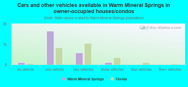 Cars and other vehicles available in Warm Mineral Springs in owner-occupied houses/condos