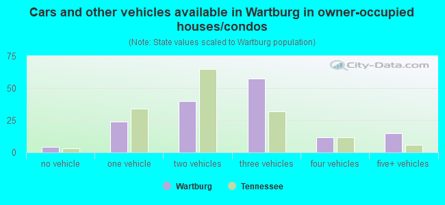 Cars and other vehicles available in Wartburg in owner-occupied houses/condos