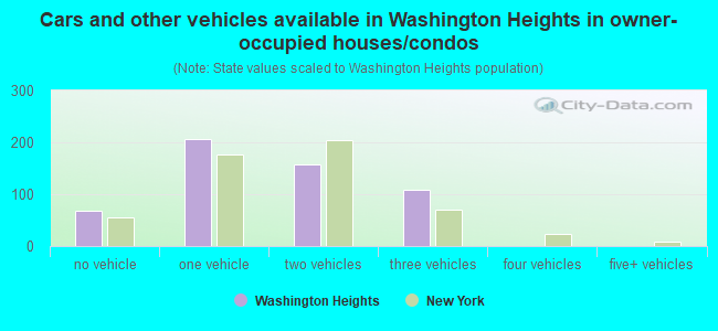Cars and other vehicles available in Washington Heights in owner-occupied houses/condos