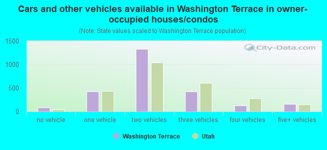 Cars and other vehicles available in Washington Terrace in owner-occupied houses/condos