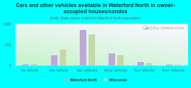 Cars and other vehicles available in Waterford North in owner-occupied houses/condos