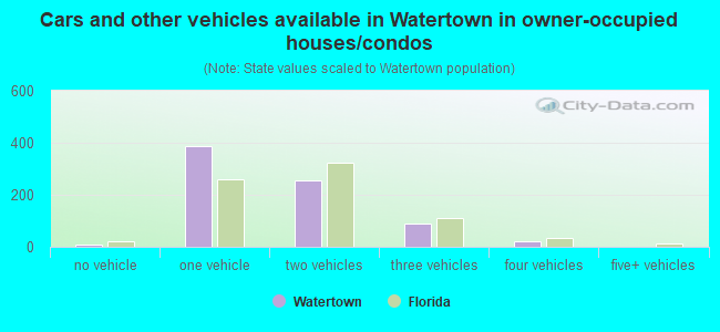 Cars and other vehicles available in Watertown in owner-occupied houses/condos