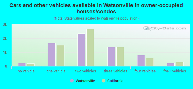 Cars and other vehicles available in Watsonville in owner-occupied houses/condos