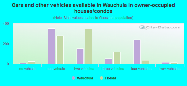 Cars and other vehicles available in Wauchula in owner-occupied houses/condos