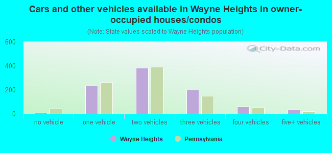 Cars and other vehicles available in Wayne Heights in owner-occupied houses/condos