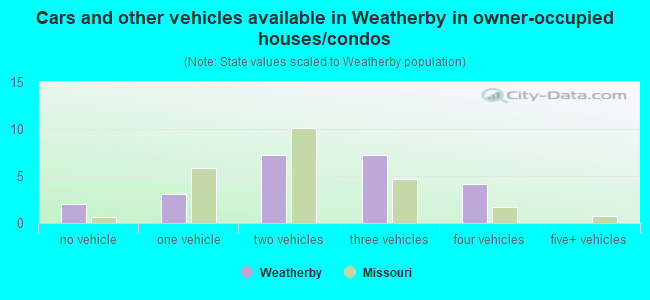 Cars and other vehicles available in Weatherby in owner-occupied houses/condos