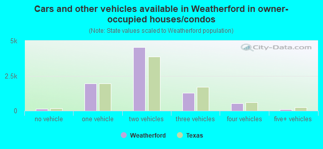 Cars and other vehicles available in Weatherford in owner-occupied houses/condos