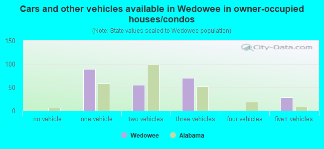 Cars and other vehicles available in Wedowee in owner-occupied houses/condos