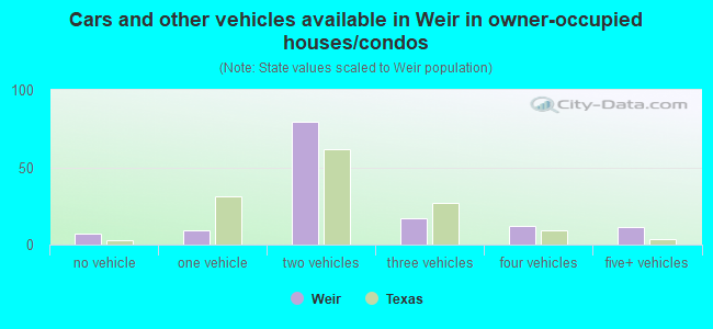 Cars and other vehicles available in Weir in owner-occupied houses/condos