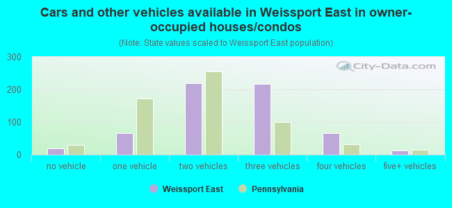 Cars and other vehicles available in Weissport East in owner-occupied houses/condos