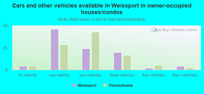 Cars and other vehicles available in Weissport in owner-occupied houses/condos