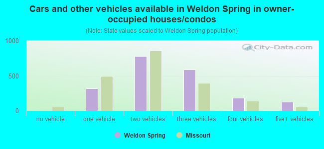 Cars and other vehicles available in Weldon Spring in owner-occupied houses/condos