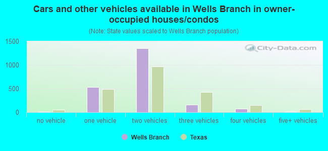 Cars and other vehicles available in Wells Branch in owner-occupied houses/condos